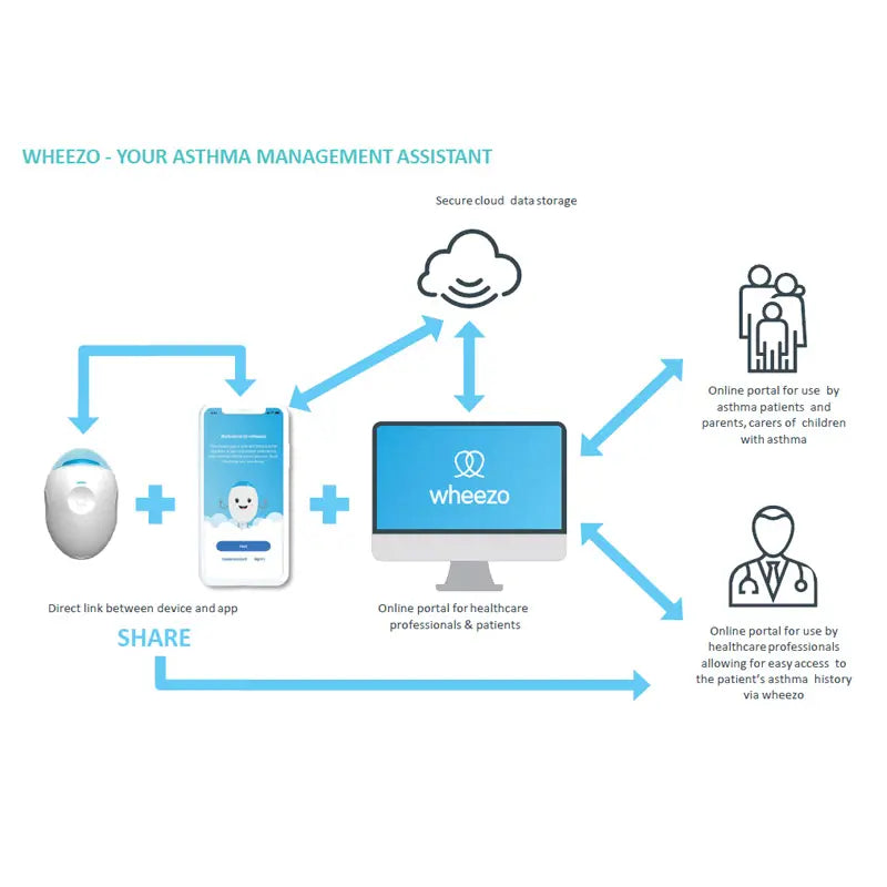 Wheezo Digital Asthma Management Device